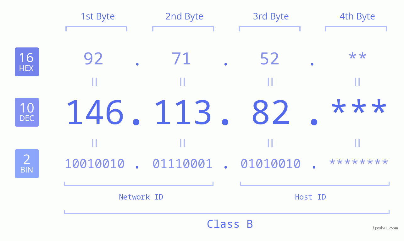 IP Address: 146.113.82 Data Structure Chart BIN DEC HEX IPv4: 146.113.82 Network Class, Net ID, Host ID