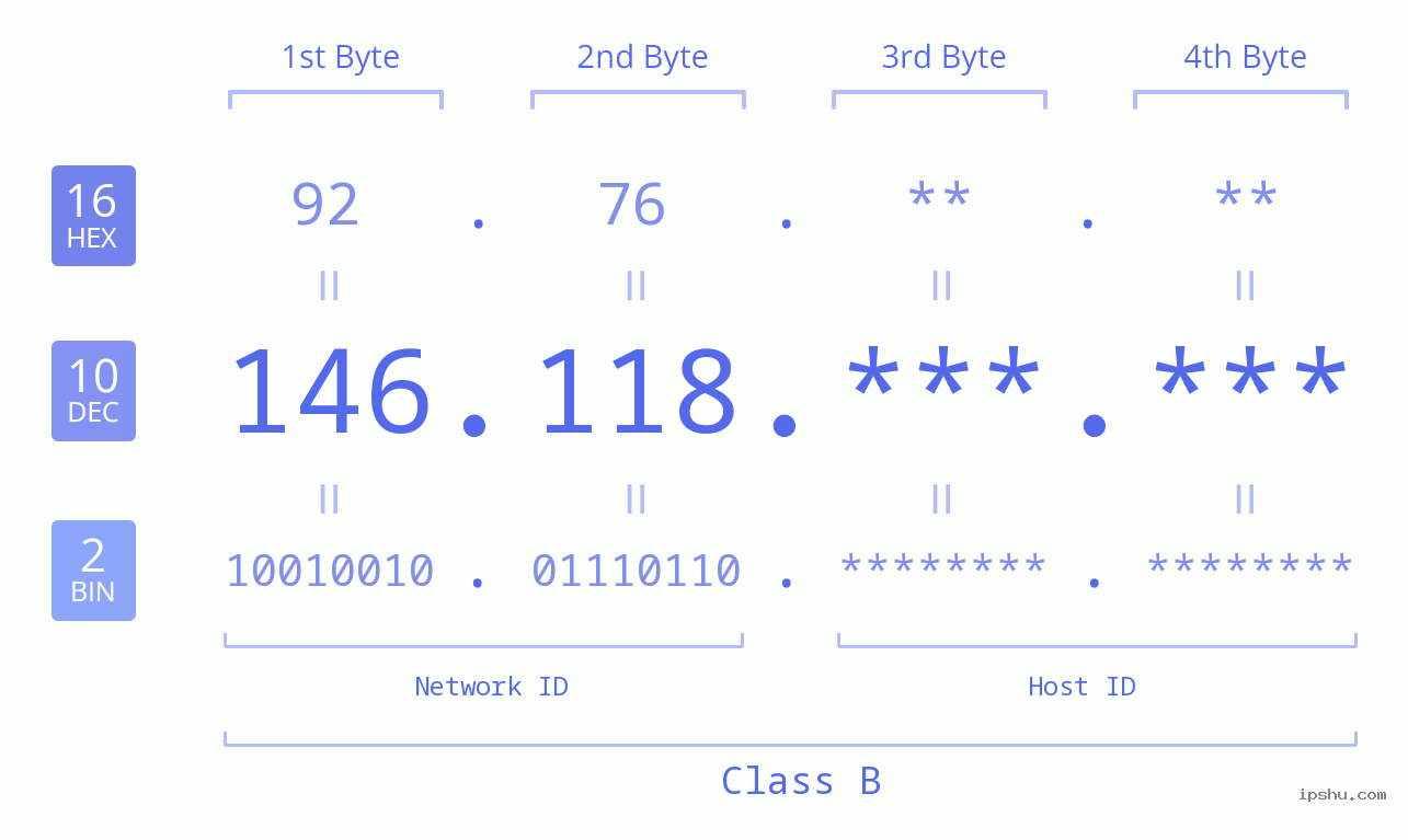IP Address: 146.118 Data Structure Chart BIN DEC HEX IPv4: 146.118 Network Class, Net ID, Host ID