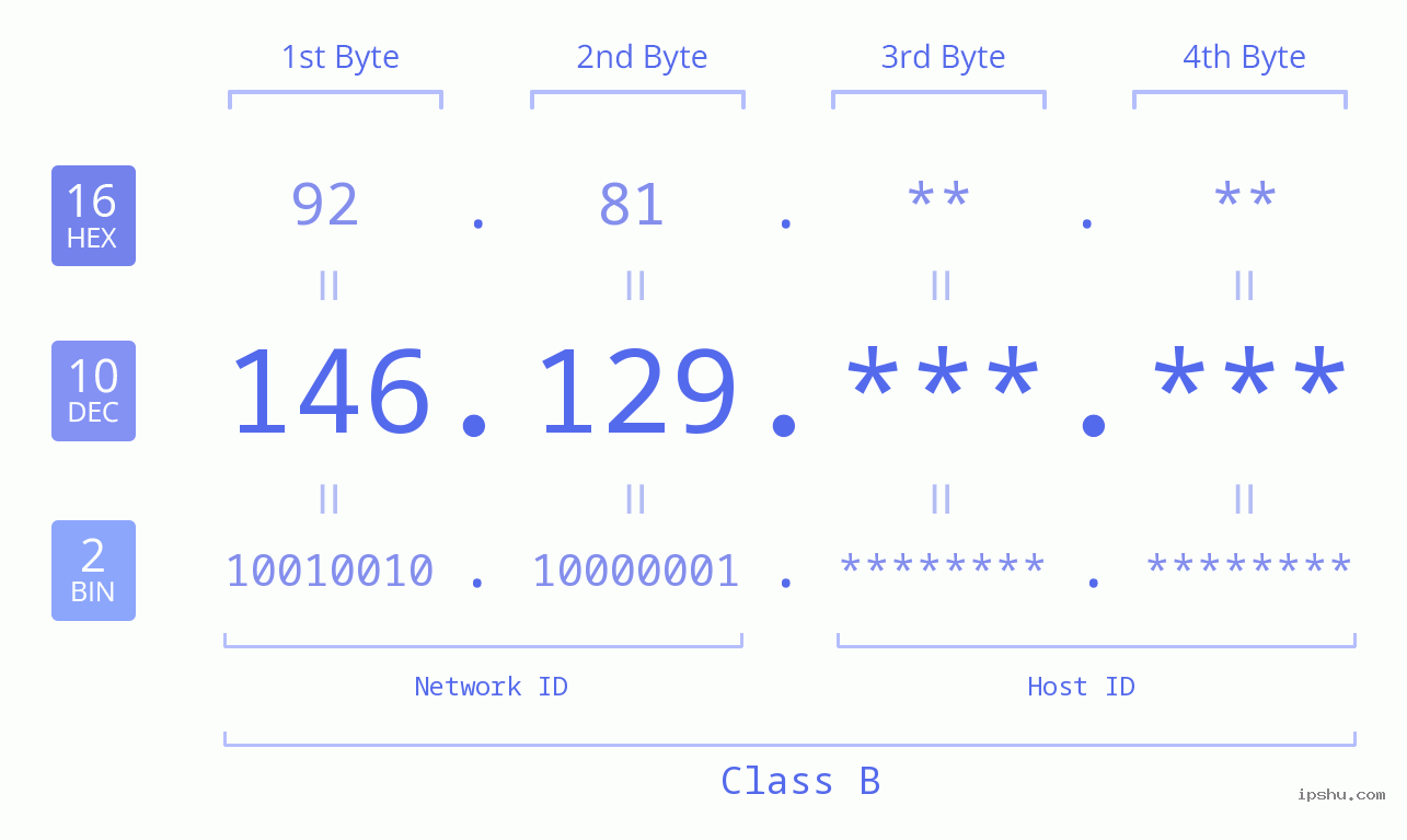 IPv4: 146.129 Network Class, Net ID, Host ID