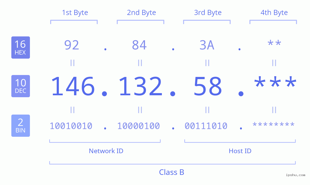 IPv4: 146.132.58 Network Class, Net ID, Host ID