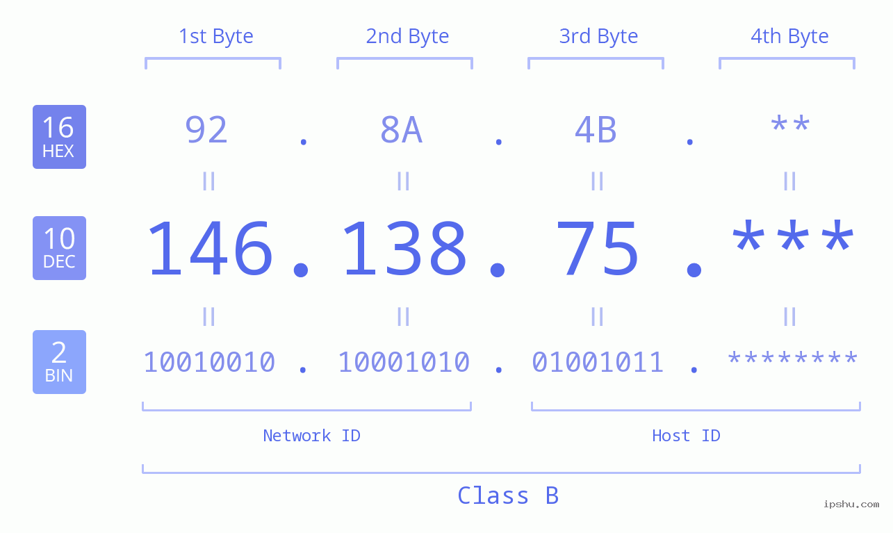 IP Address: 146.138.75 Data Structure Chart BIN DEC HEX IPv4: 146.138.75 Network Class, Net ID, Host ID