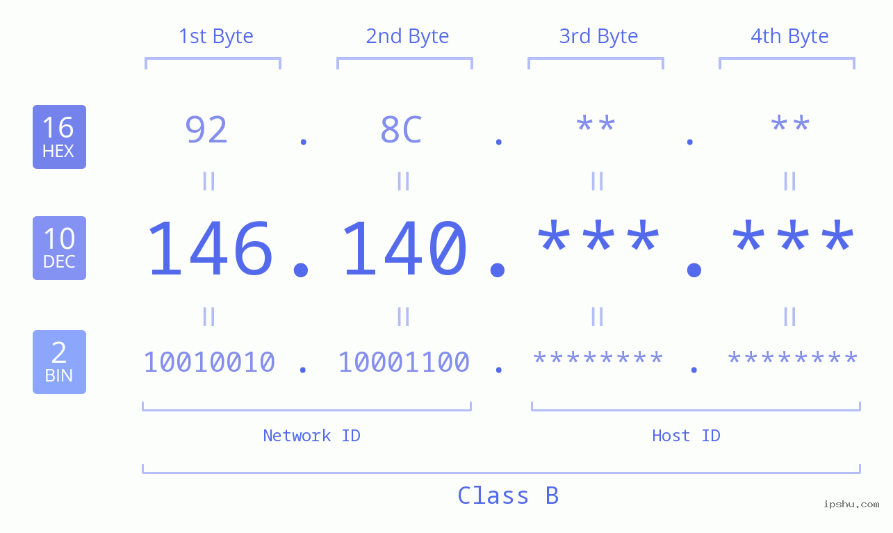 IPv4: 146.140 Network Class, Net ID, Host ID