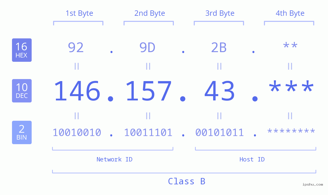 IP Address: 146.157.43 Data Structure Chart BIN DEC HEX IPv4: 146.157.43 Network Class, Net ID, Host ID