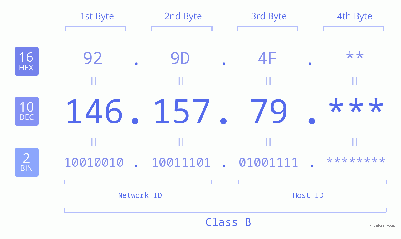 IP Address: 146.157.79 Data Structure Chart BIN DEC HEX IPv4: 146.157.79 Network Class, Net ID, Host ID