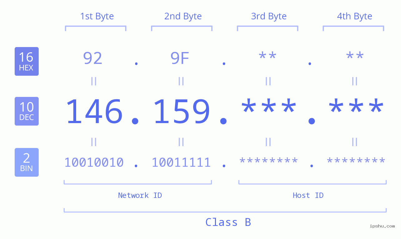 IPv4: 146.159 Network Class, Net ID, Host ID