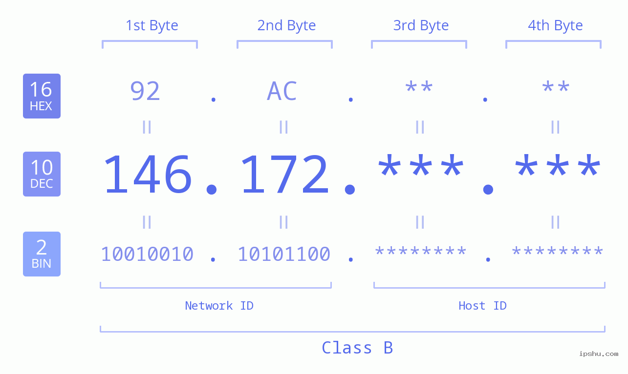 IP Address: 146.172 Data Structure Chart BIN DEC HEX IPv4: 146.172 Network Class, Net ID, Host ID