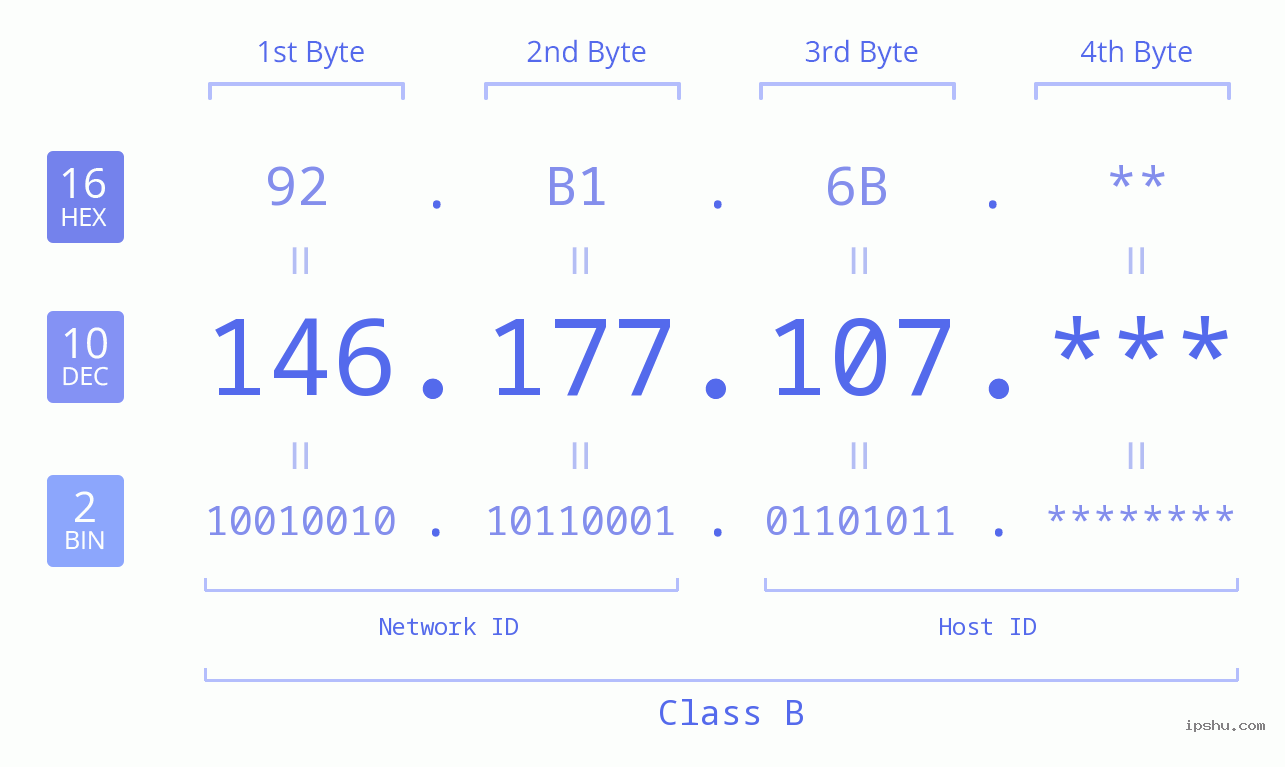 IP Address: 146.177.107 Data Structure Chart BIN DEC HEX IPv4: 146.177.107 Network Class, Net ID, Host ID