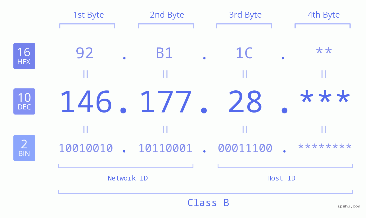 IP Address: 146.177.28 Data Structure Chart BIN DEC HEX IPv4: 146.177.28 Network Class, Net ID, Host ID