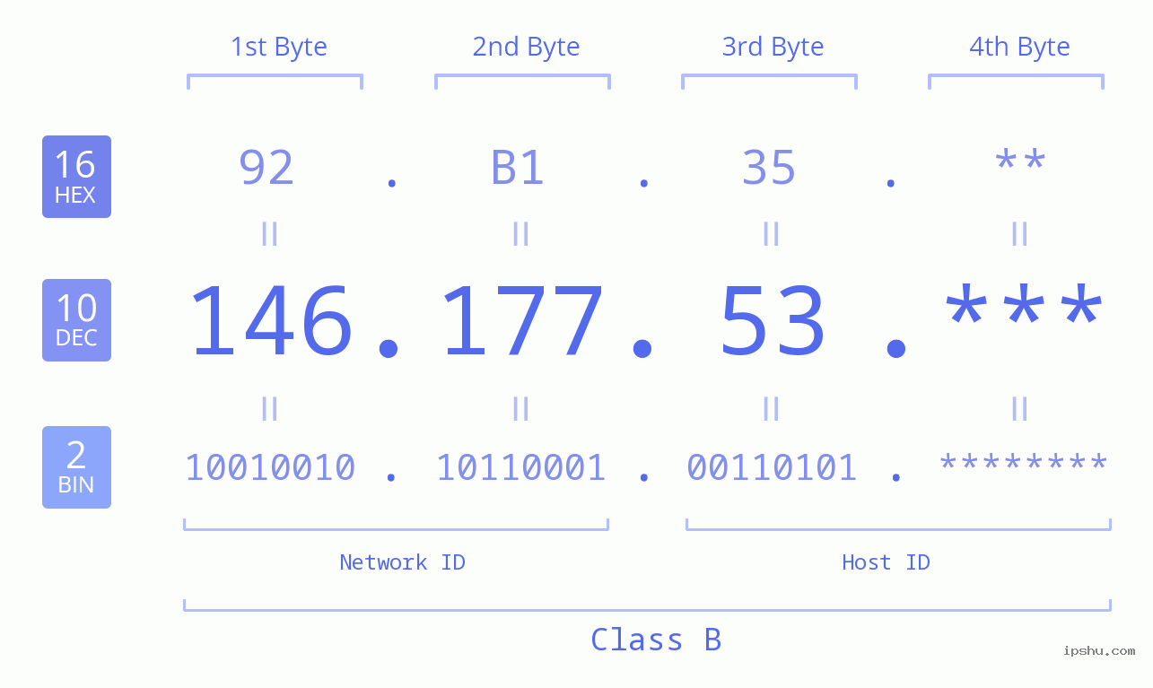 IP Address: 146.177.53 Data Structure Chart BIN DEC HEX IPv4: 146.177.53 Network Class, Net ID, Host ID