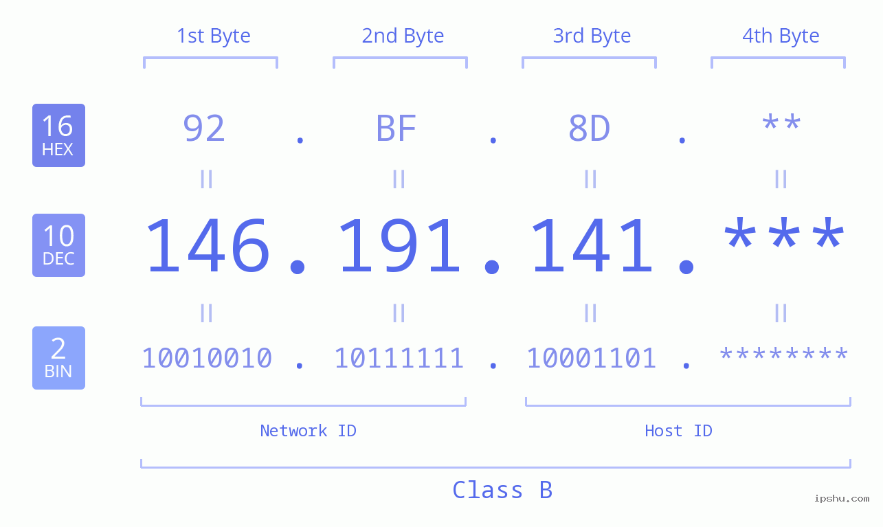 IP Address: 146.191.141 Data Structure Chart BIN DEC HEX IPv4: 146.191.141 Network Class, Net ID, Host ID