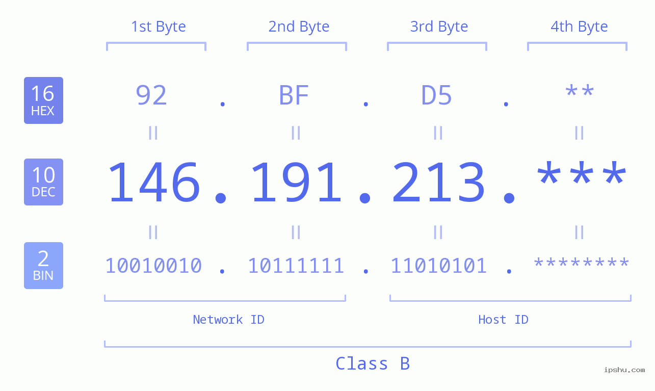 IP Address: 146.191.213 Data Structure Chart BIN DEC HEX IPv4: 146.191.213 Network Class, Net ID, Host ID