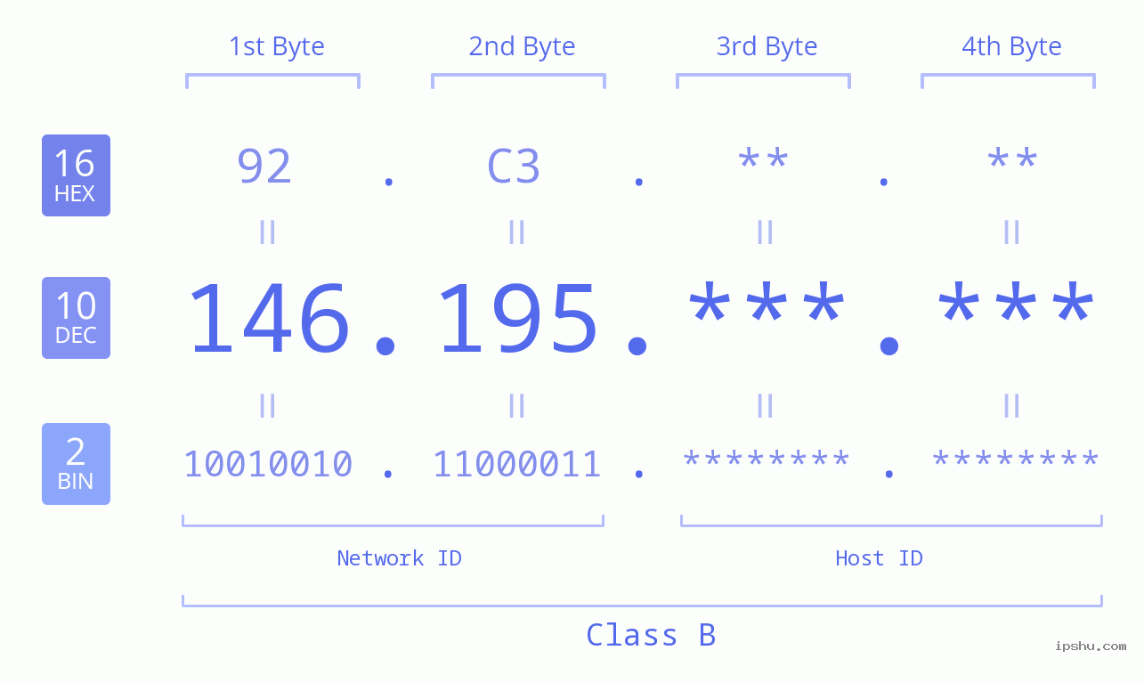 IPv4: 146.195 Network Class, Net ID, Host ID