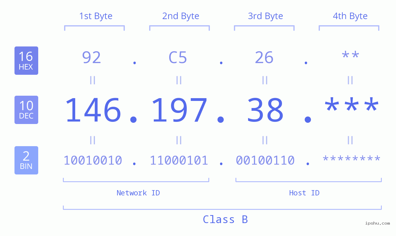 IP Address: 146.197.38 Data Structure Chart BIN DEC HEX IPv4: 146.197.38 Network Class, Net ID, Host ID