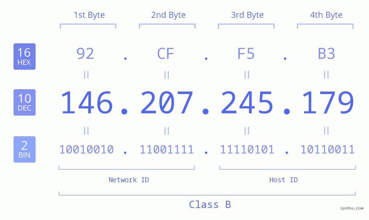 IPv4: 146.207.245.179 Network Class, Net ID, Host ID