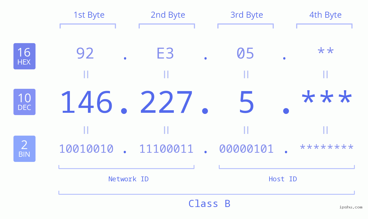 IP Address: 146.227.5 Data Structure Chart BIN DEC HEX IPv4: 146.227.5 Network Class, Net ID, Host ID