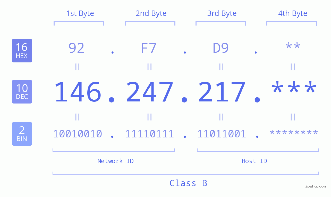 IP Address: 146.247.217 Data Structure Chart BIN DEC HEX IPv4: 146.247.217 Network Class, Net ID, Host ID
