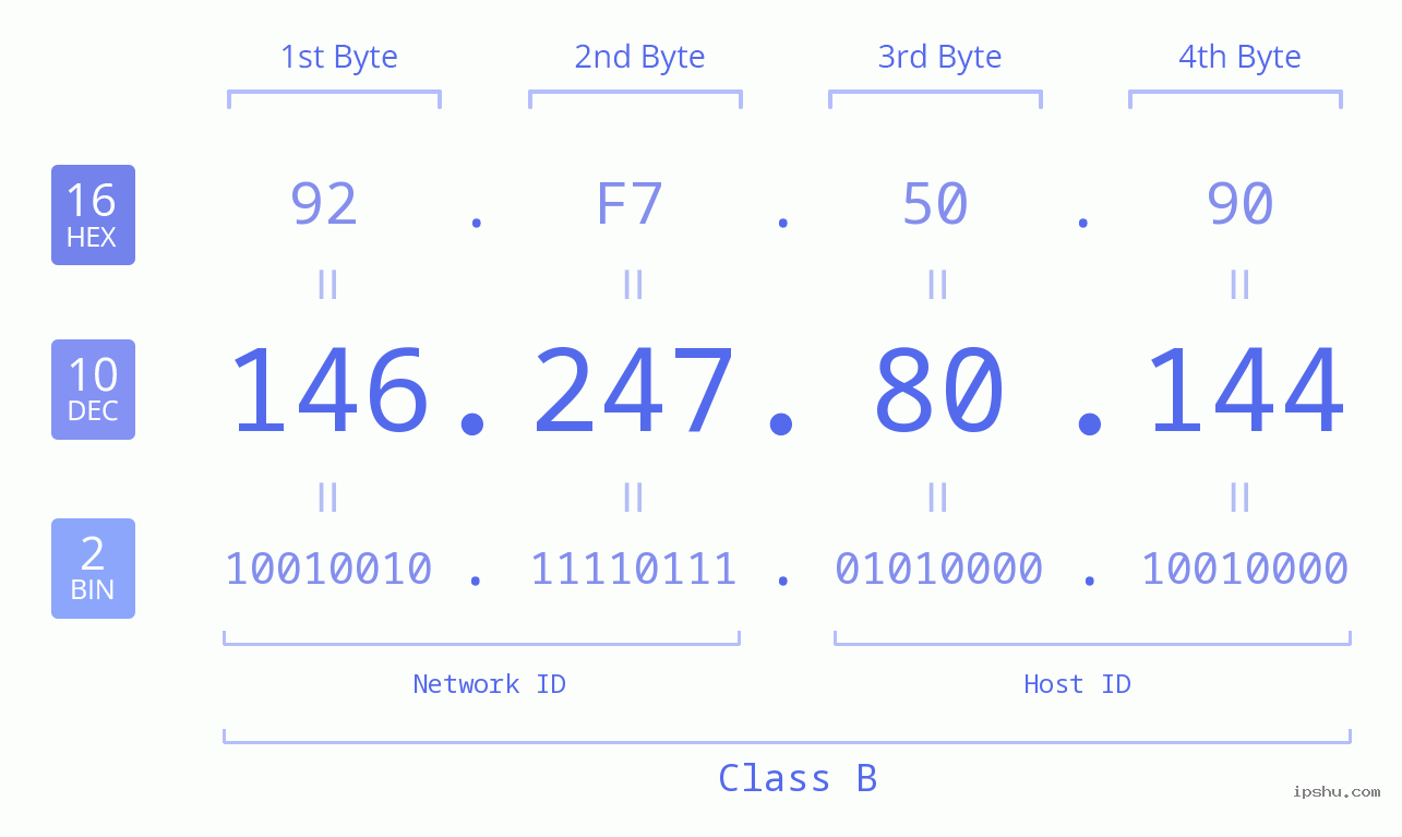 IPv4: 146.247.80.144 Network Class, Net ID, Host ID