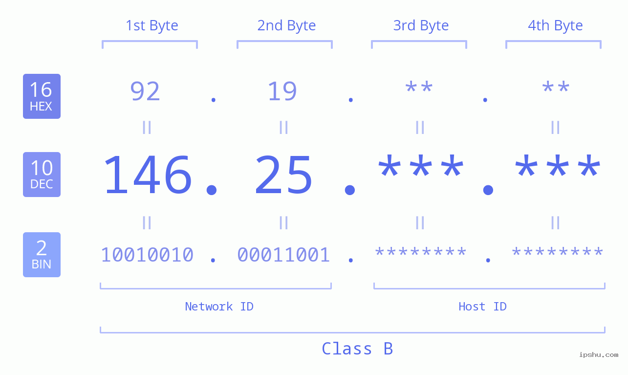 IPv4: 146.25 Network Class, Net ID, Host ID