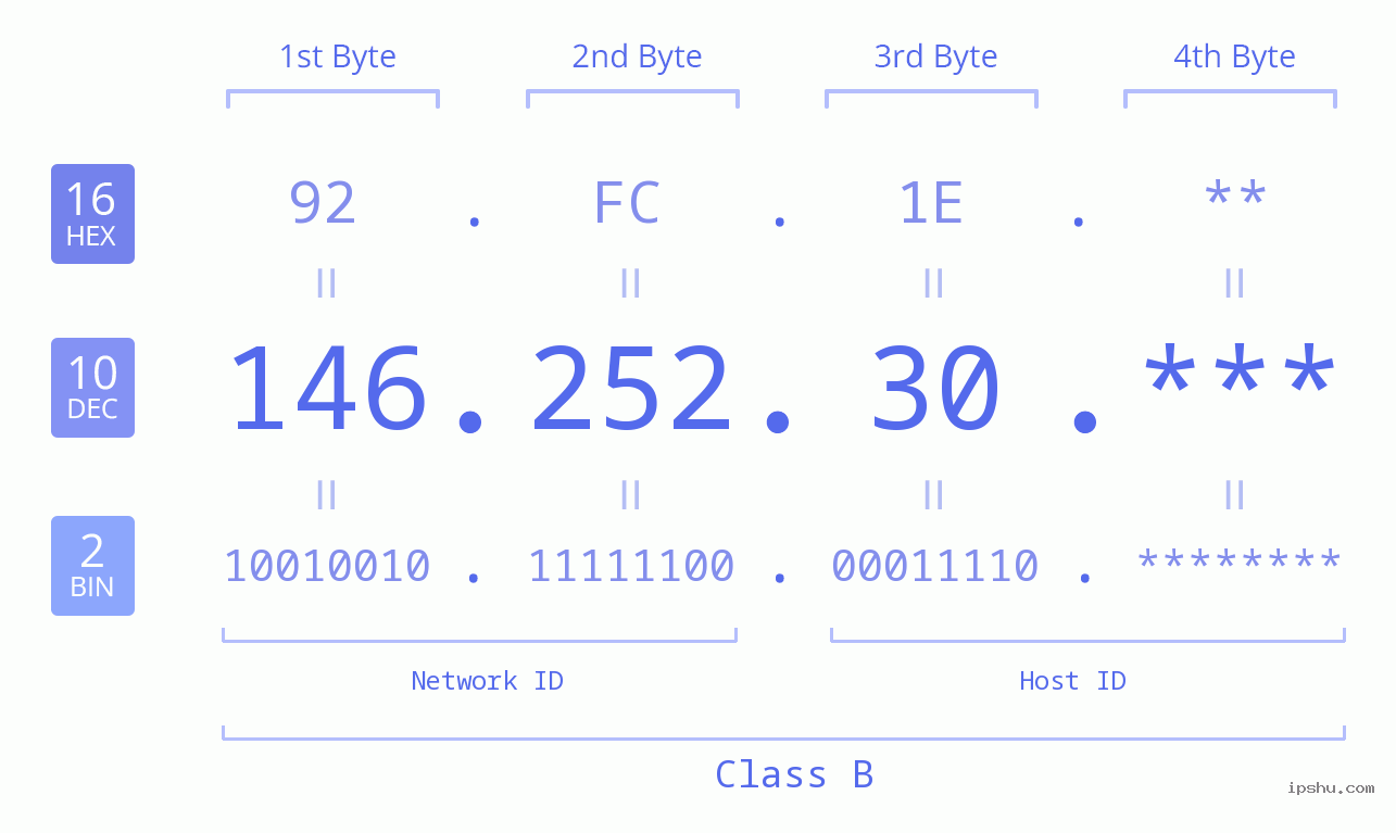 IP Address: 146.252.30 Data Structure Chart BIN DEC HEX IPv4: 146.252.30 Network Class, Net ID, Host ID