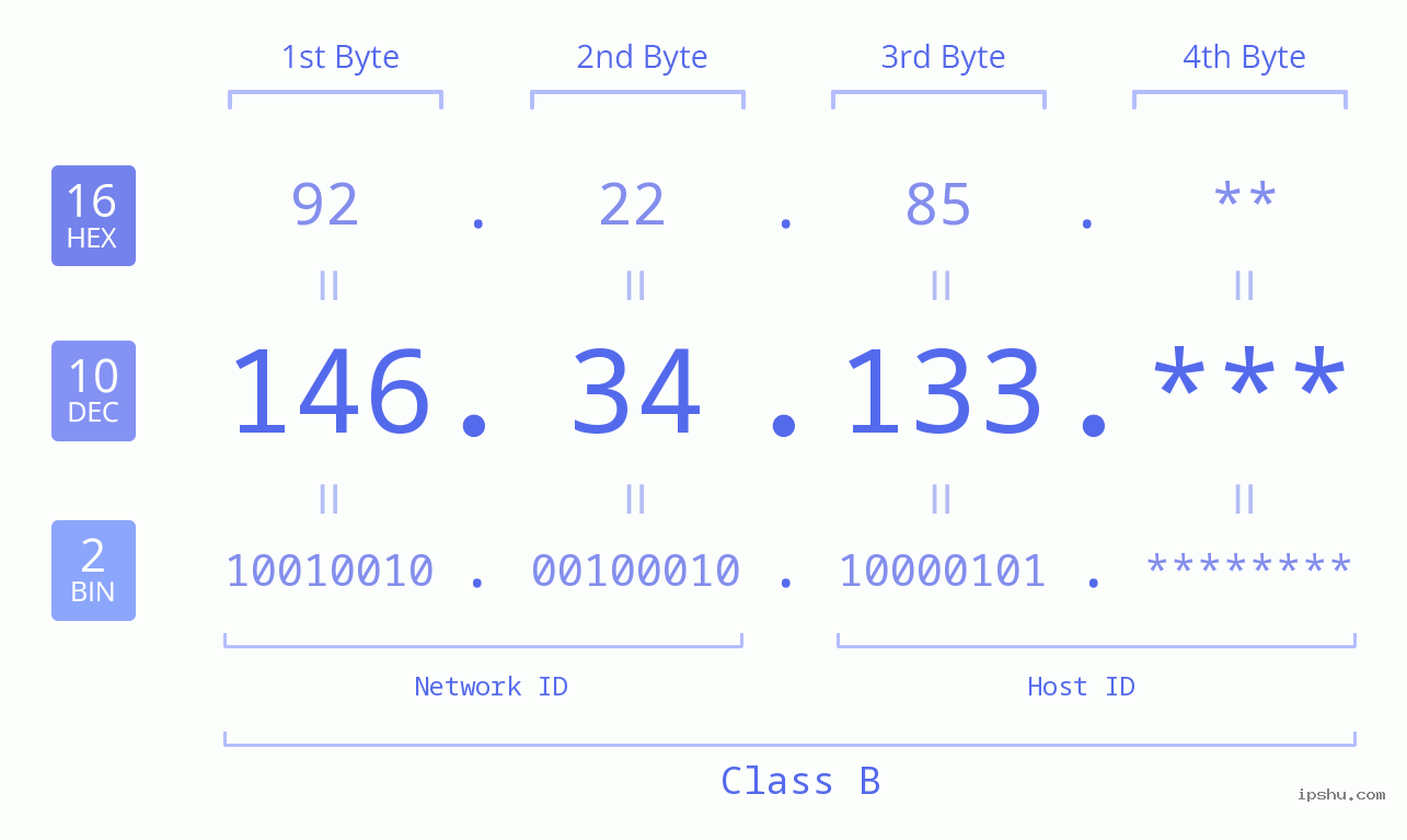 IPv4: 146.34.133 Network Class, Net ID, Host ID