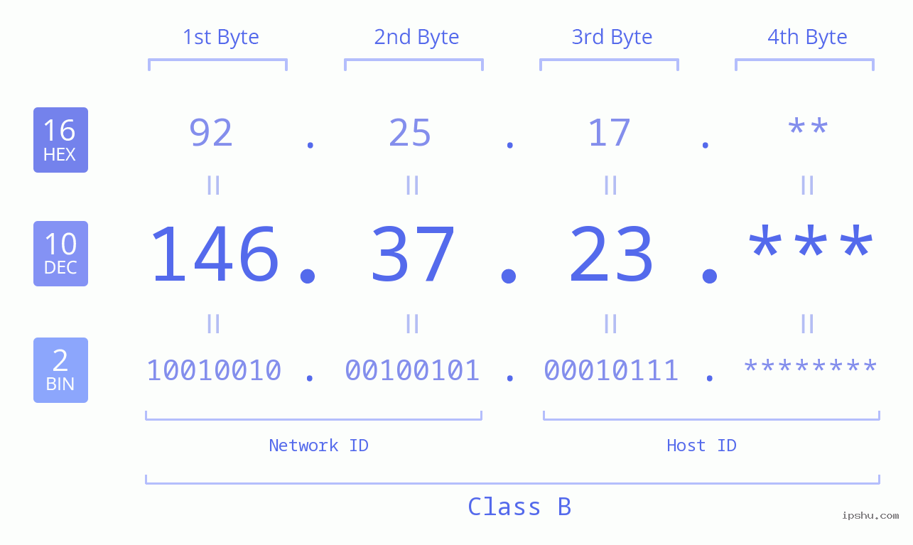 IP Address: 146.37.23 Data Structure Chart BIN DEC HEX IPv4: 146.37.23 Network Class, Net ID, Host ID