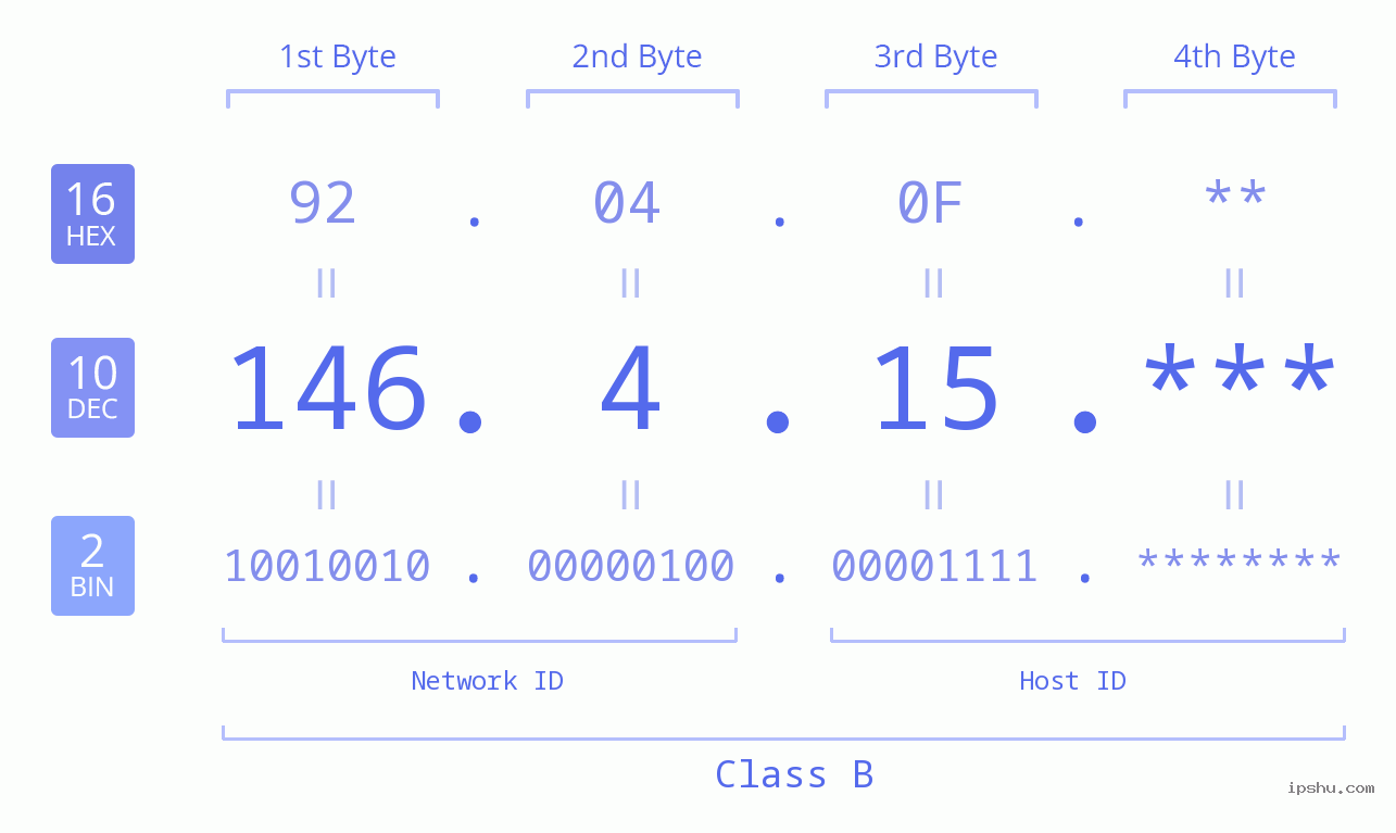 IP Address: 146.4.15 Data Structure Chart BIN DEC HEX IPv4: 146.4.15 Network Class, Net ID, Host ID