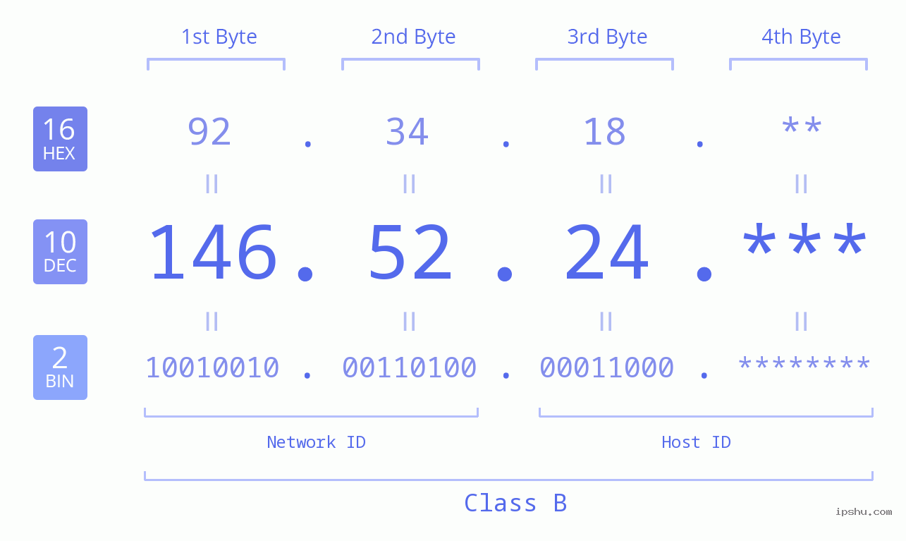 IP Address: 146.52.24 Data Structure Chart BIN DEC HEX IPv4: 146.52.24 Network Class, Net ID, Host ID