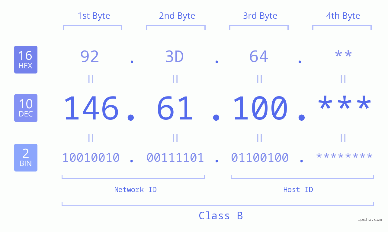 IP Address: 146.61.100 Data Structure Chart BIN DEC HEX IPv4: 146.61.100 Network Class, Net ID, Host ID