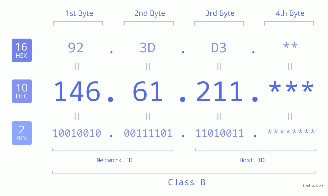IP Address: 146.61.211 Data Structure Chart BIN DEC HEX IPv4: 146.61.211 Network Class, Net ID, Host ID