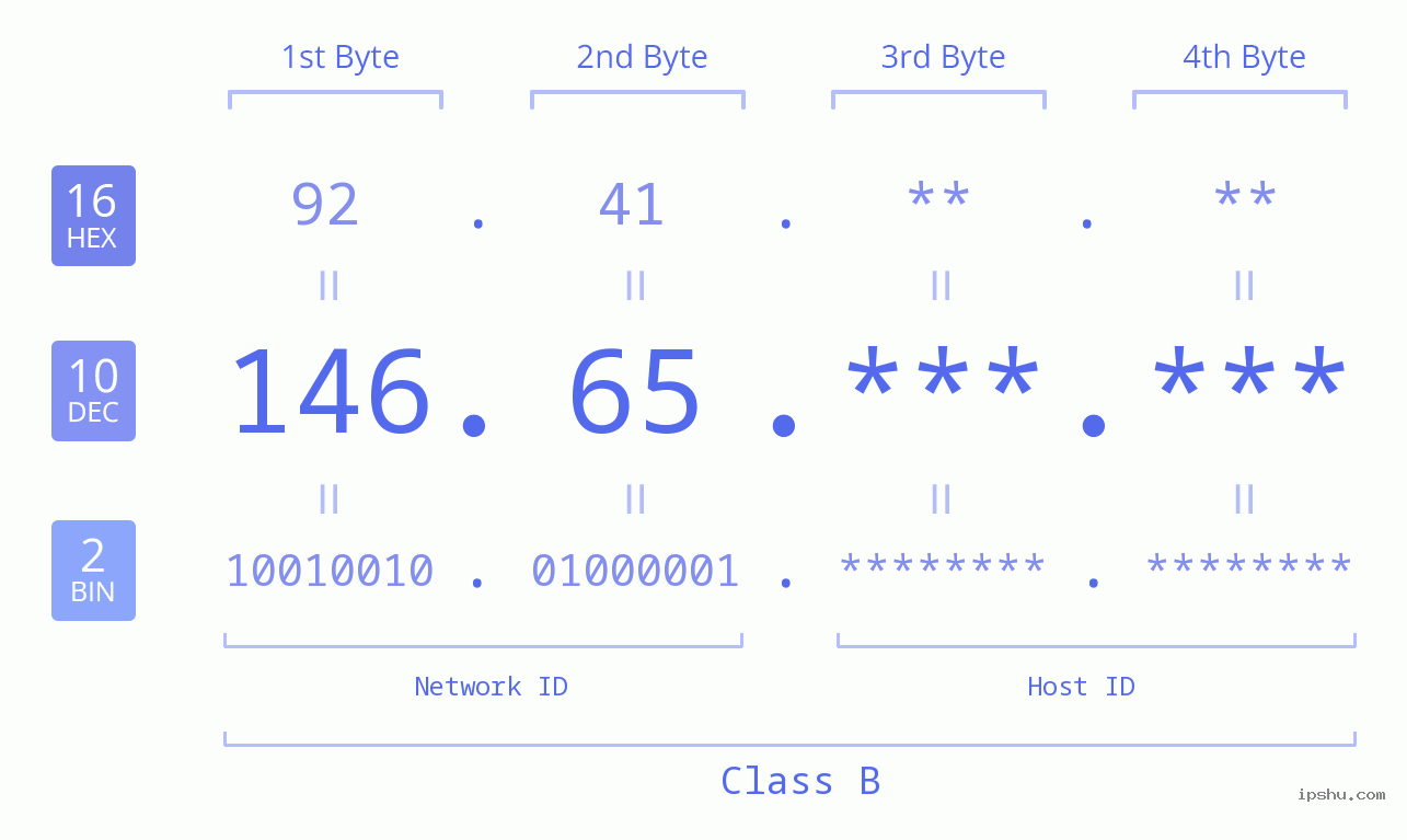 IPv4: 146.65 Network Class, Net ID, Host ID