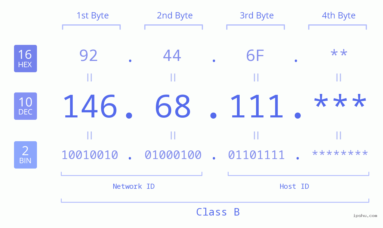 IP Address: 146.68.111 Data Structure Chart BIN DEC HEX IPv4: 146.68.111 Network Class, Net ID, Host ID