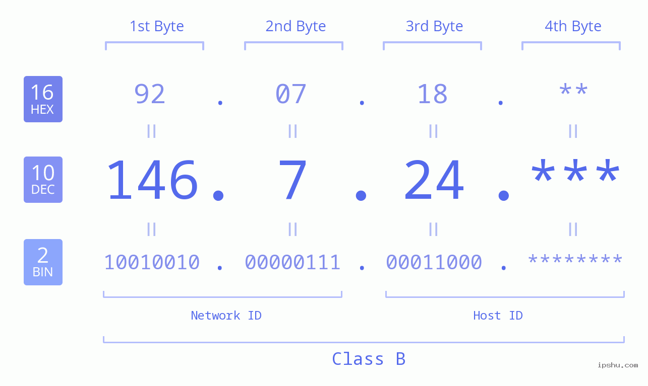 IP Address: 146.7.24 Data Structure Chart BIN DEC HEX IPv4: 146.7.24 Network Class, Net ID, Host ID