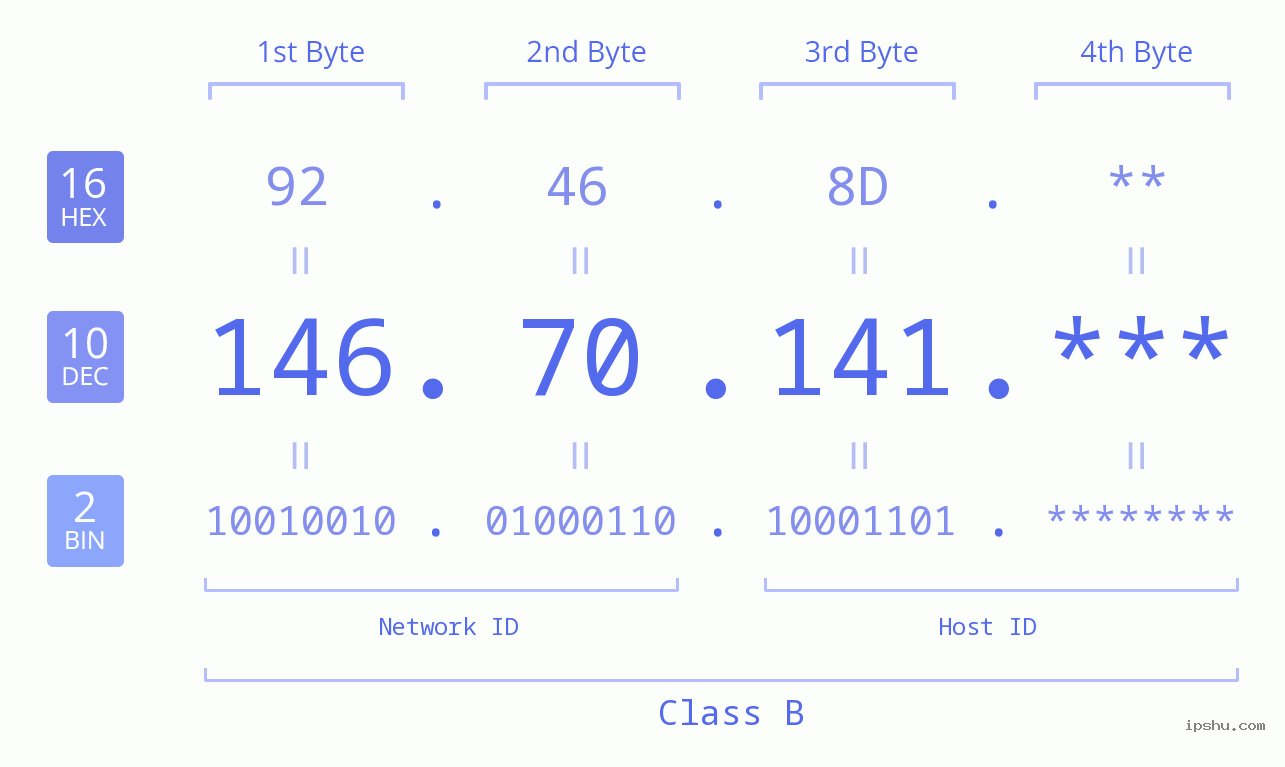 IP Address: 146.70.141 Data Structure Chart BIN DEC HEX IPv4: 146.70.141 Network Class, Net ID, Host ID
