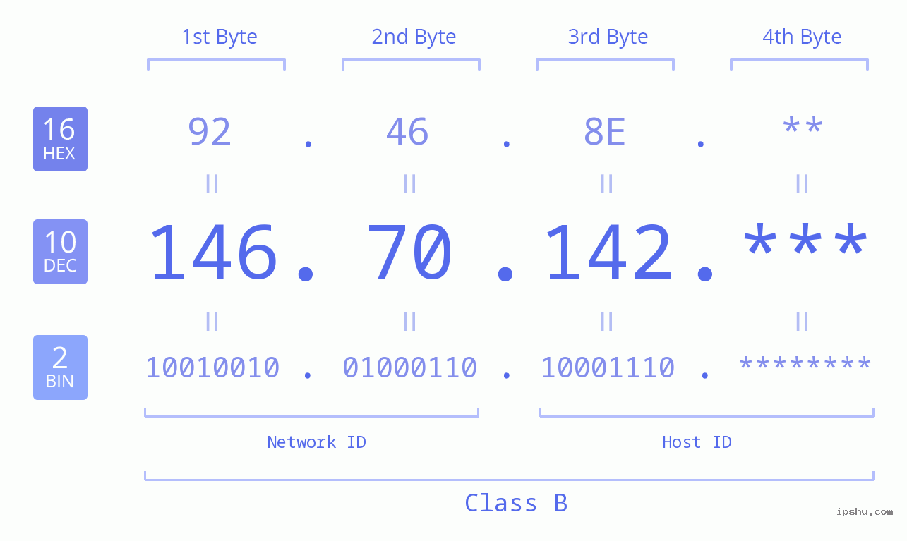 IP Address: 146.70.142 Data Structure Chart BIN DEC HEX IPv4: 146.70.142 Network Class, Net ID, Host ID