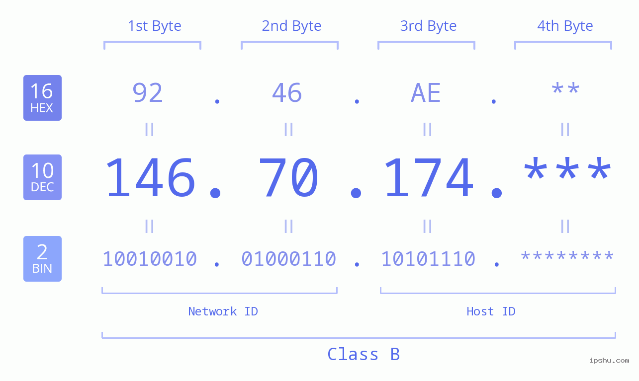 IP Address: 146.70.174 Data Structure Chart BIN DEC HEX IPv4: 146.70.174 Network Class, Net ID, Host ID
