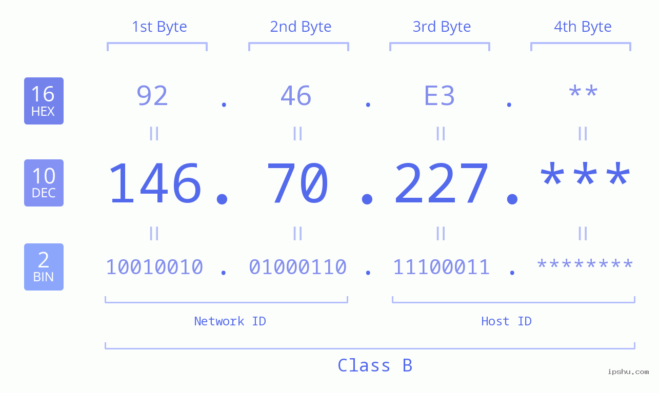 IP Address: 146.70.227 Data Structure Chart BIN DEC HEX IPv4: 146.70.227 Network Class, Net ID, Host ID