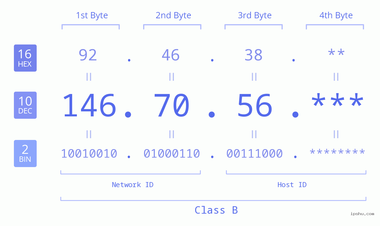 IP Address: 146.70.56 Data Structure Chart BIN DEC HEX IPv4: 146.70.56 Network Class, Net ID, Host ID