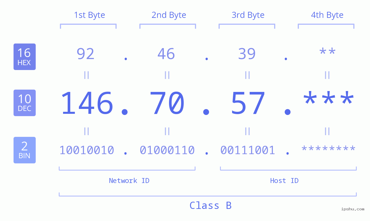 IP Address: 146.70.57 Data Structure Chart BIN DEC HEX IPv4: 146.70.57 Network Class, Net ID, Host ID