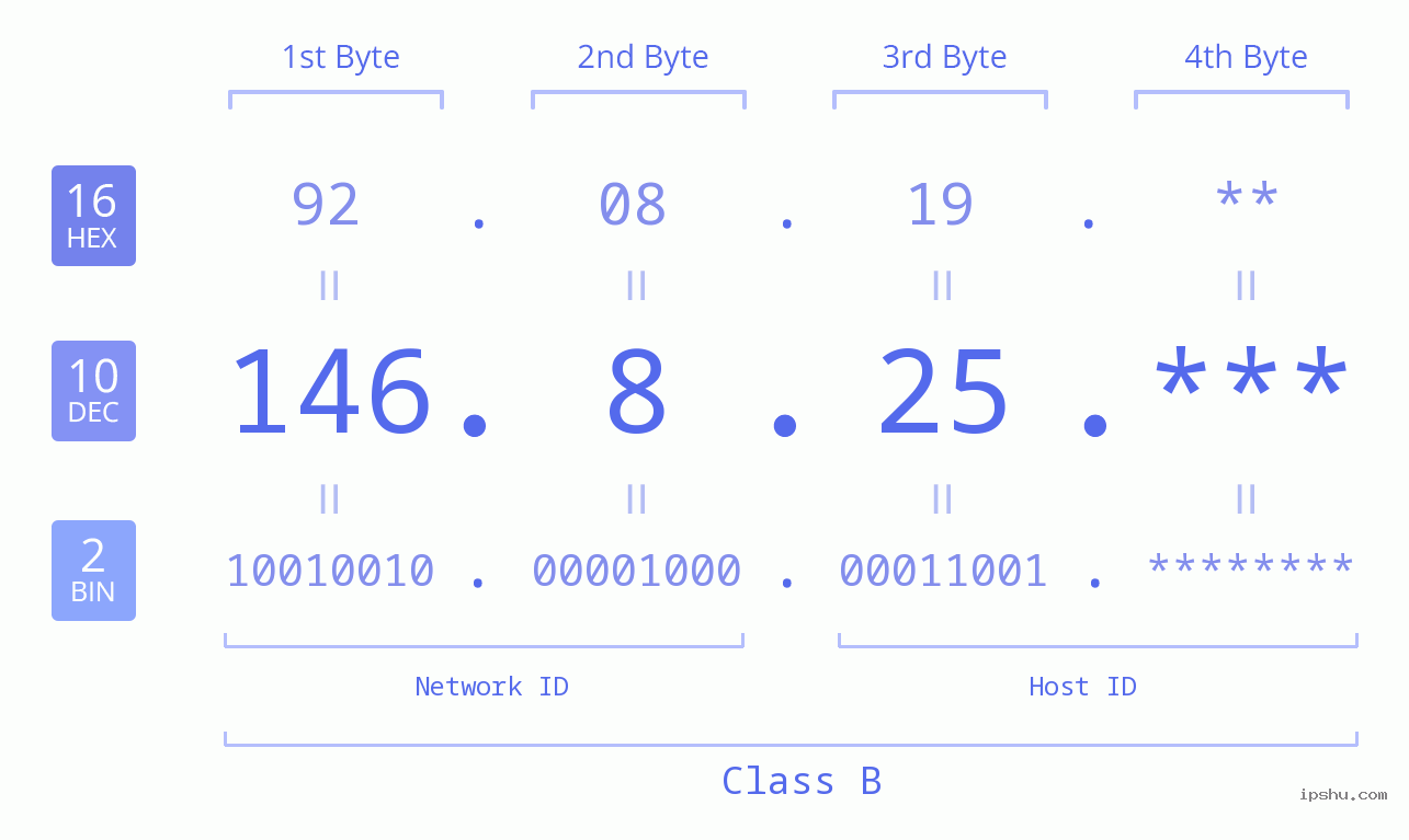 IP Address: 146.8.25 Data Structure Chart BIN DEC HEX IPv4: 146.8.25 Network Class, Net ID, Host ID