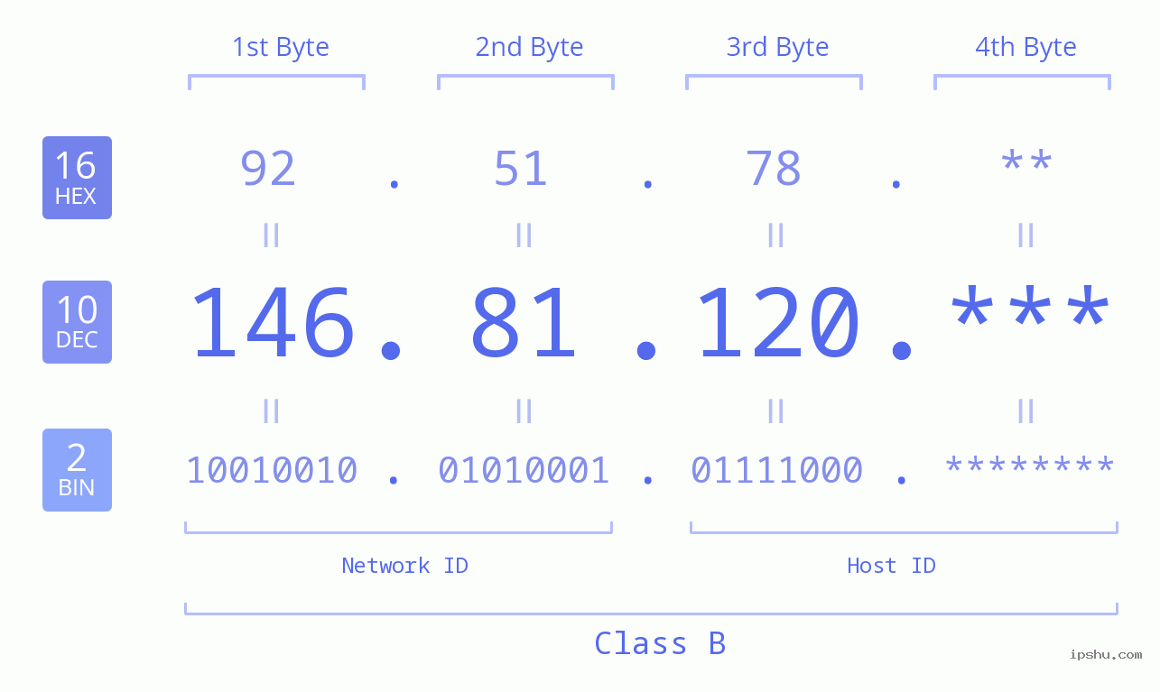 IP Address: 146.81.120 Data Structure Chart BIN DEC HEX IPv4: 146.81.120 Network Class, Net ID, Host ID