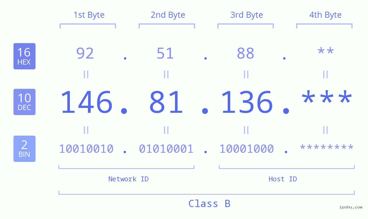 IP Address: 146.81.136 Data Structure Chart BIN DEC HEX IPv4: 146.81.136 Network Class, Net ID, Host ID