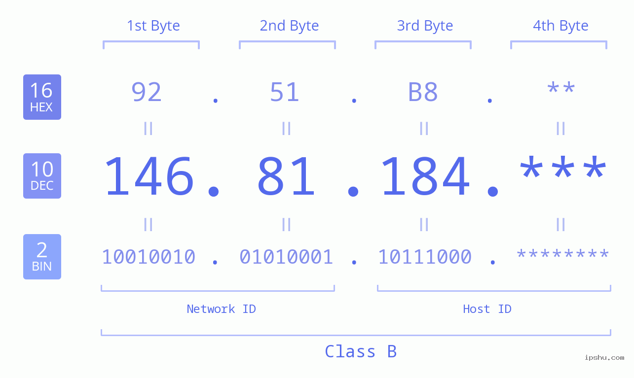 IP Address: 146.81.184 Data Structure Chart BIN DEC HEX IPv4: 146.81.184 Network Class, Net ID, Host ID