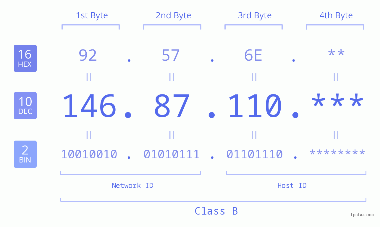 IP Address: 146.87.110 Data Structure Chart BIN DEC HEX IPv4: 146.87.110 Network Class, Net ID, Host ID