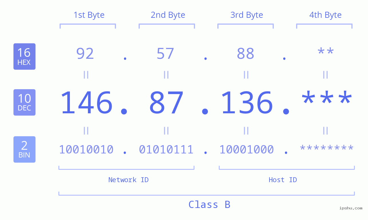 IP Address: 146.87.136 Data Structure Chart BIN DEC HEX IPv4: 146.87.136 Network Class, Net ID, Host ID