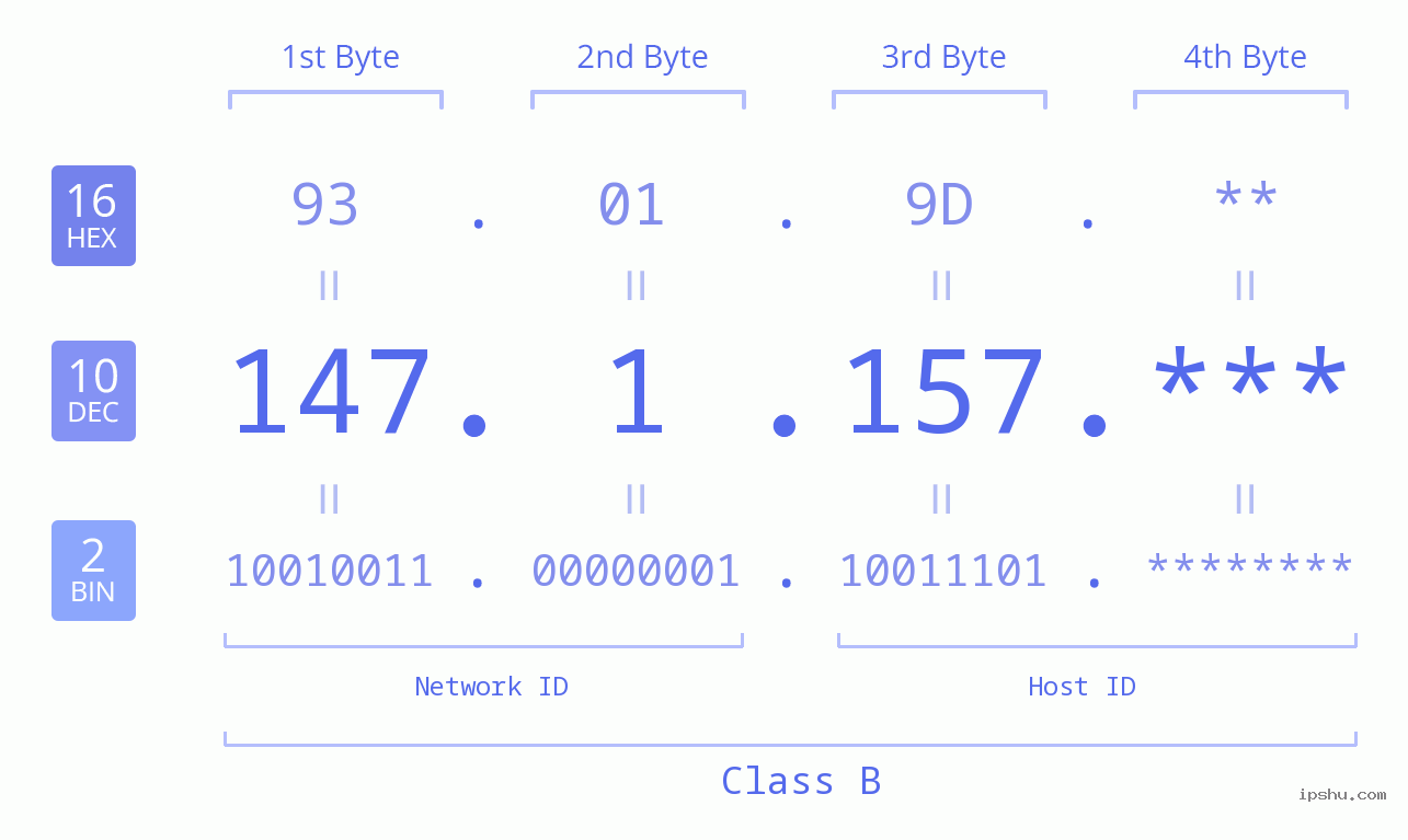 IP Address: 147.1.157 Data Structure Chart BIN DEC HEX IPv4: 147.1.157 Network Class, Net ID, Host ID