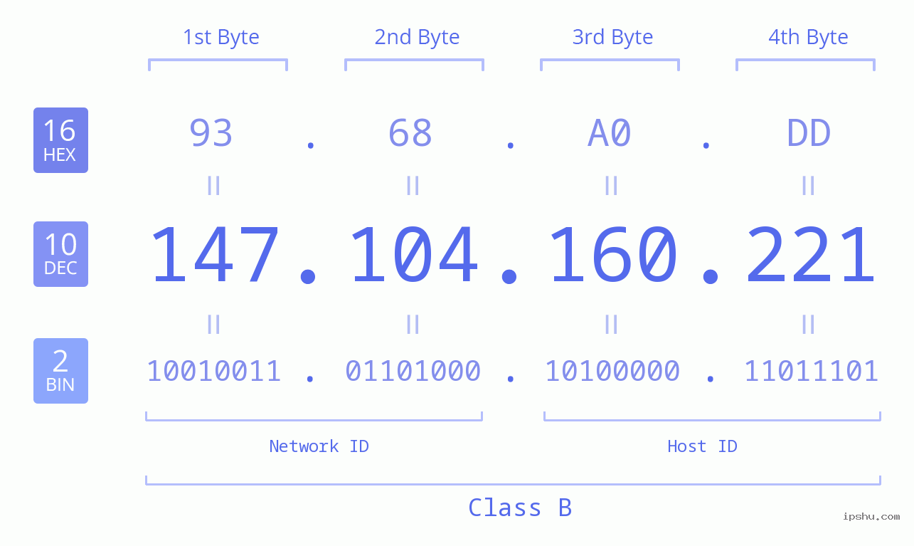 IPv4: 147.104.160.221 Network Class, Net ID, Host ID