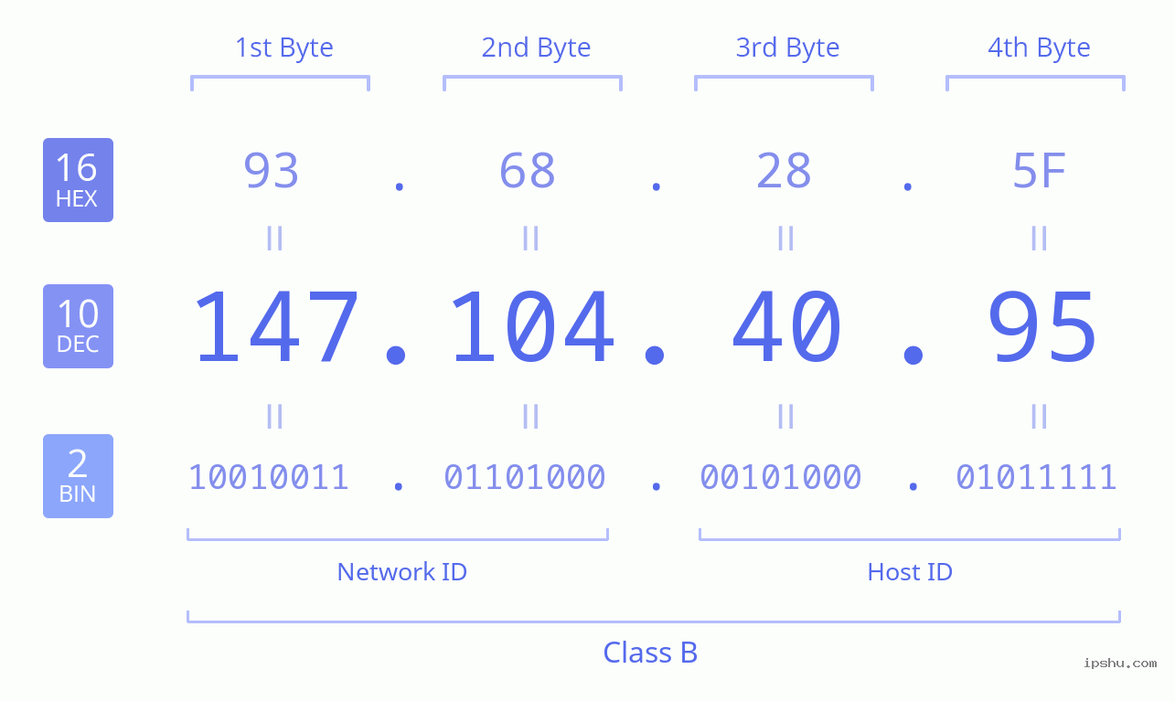 IPv4: 147.104.40.95 Network Class, Net ID, Host ID