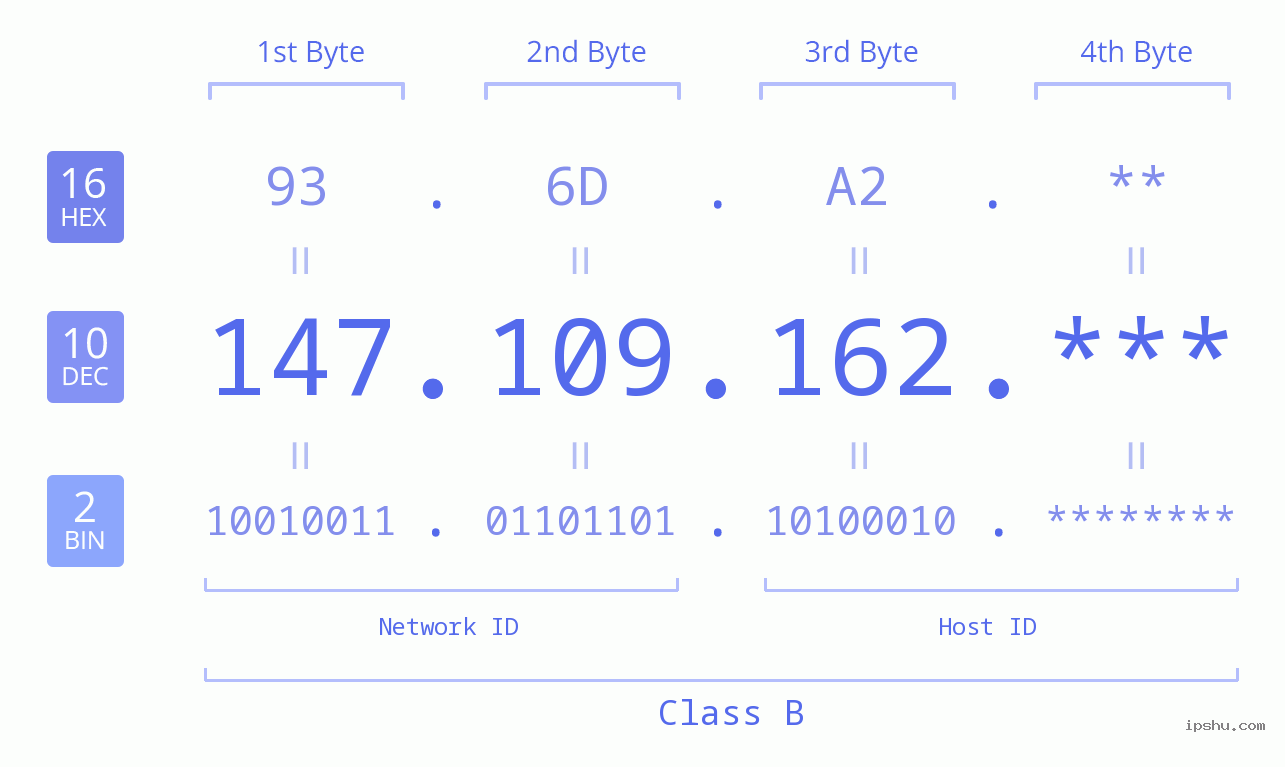 IP Address: 147.109.162 Data Structure Chart BIN DEC HEX IPv4: 147.109.162 Network Class, Net ID, Host ID