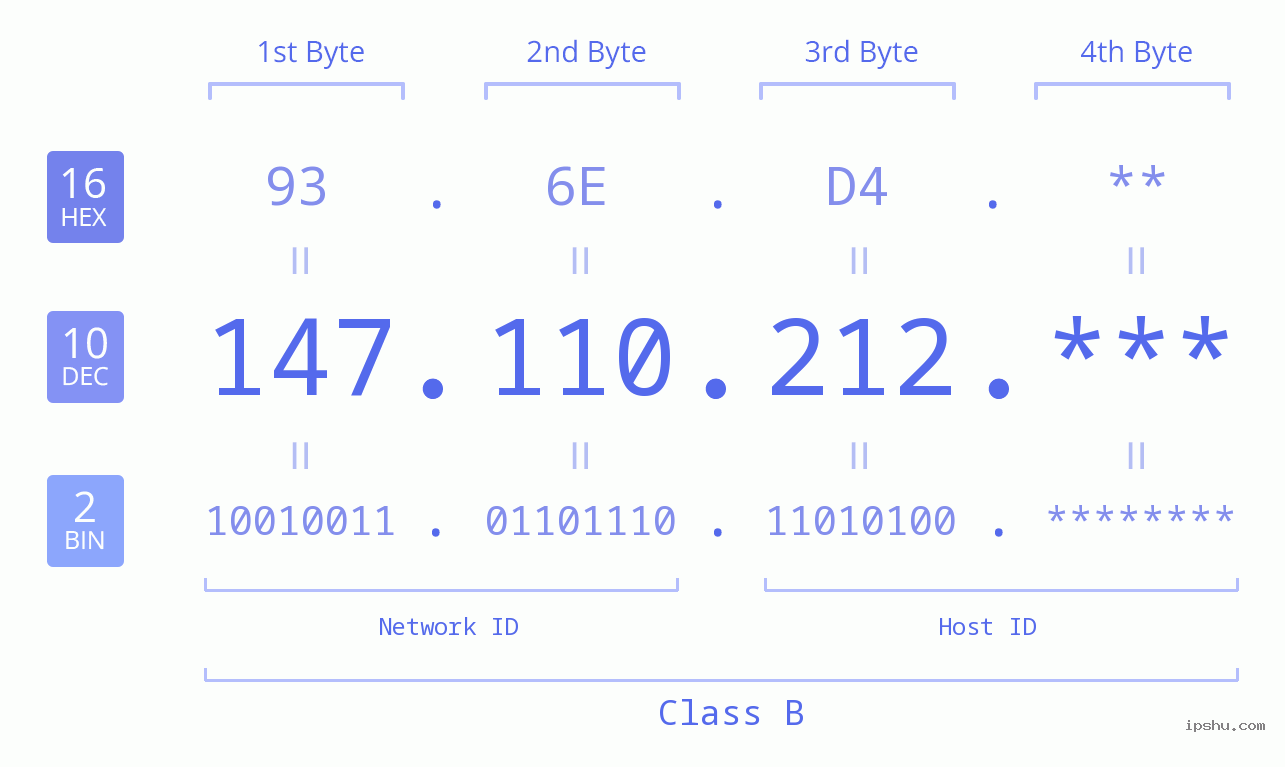 IP Address: 147.110.212 Data Structure Chart BIN DEC HEX IPv4: 147.110.212 Network Class, Net ID, Host ID