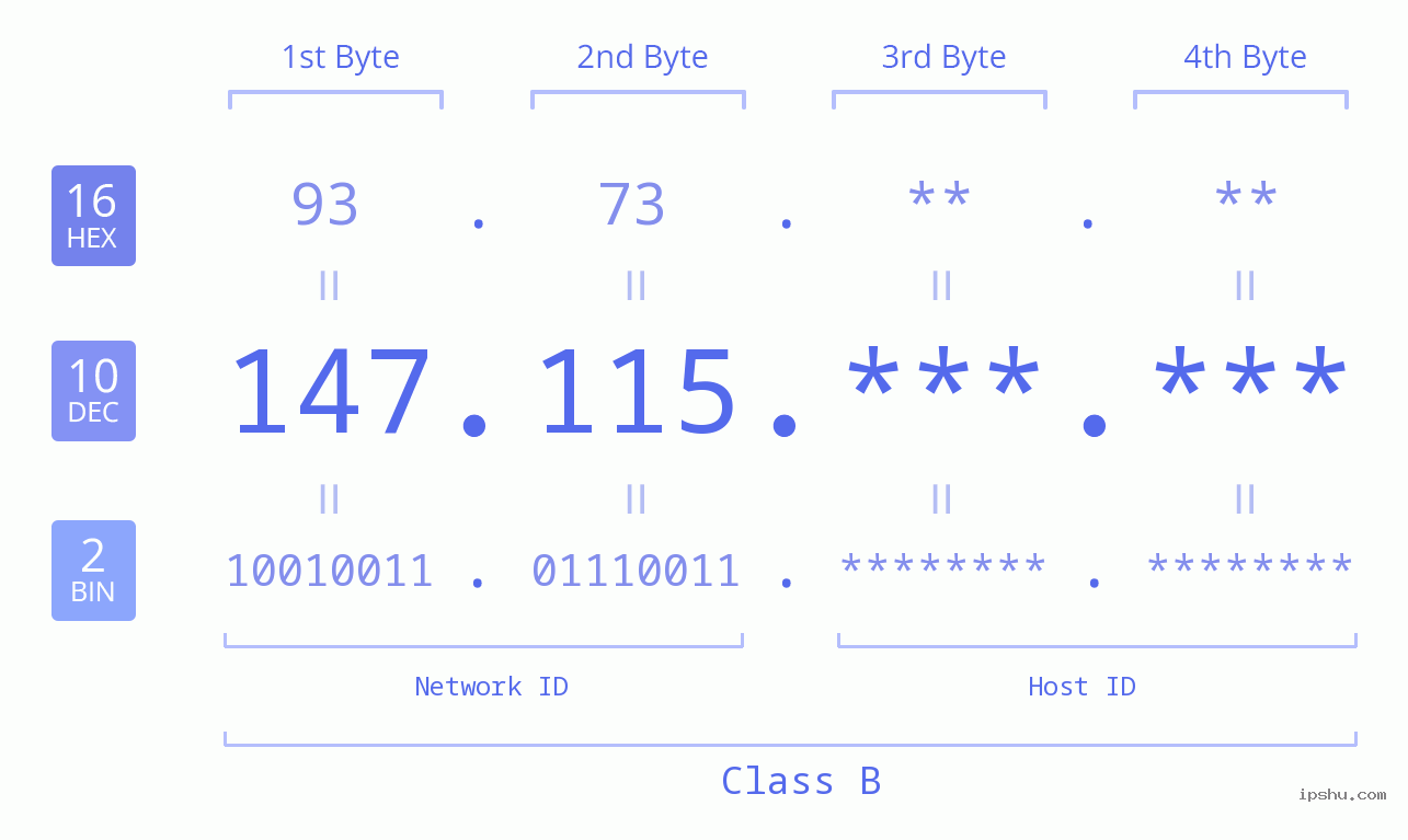 IP Address: 147.115 Data Structure Chart BIN DEC HEX IPv4: 147.115 Network Class, Net ID, Host ID